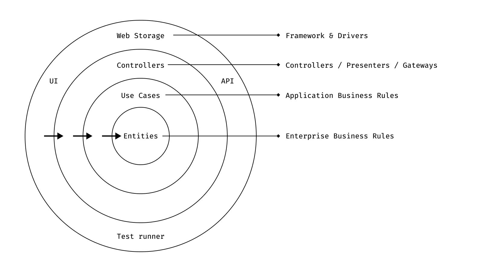 Diagram illustrating clean architecture principles for React Native applications, emphasizing modular design, separation of concerns, and scalable development practices.