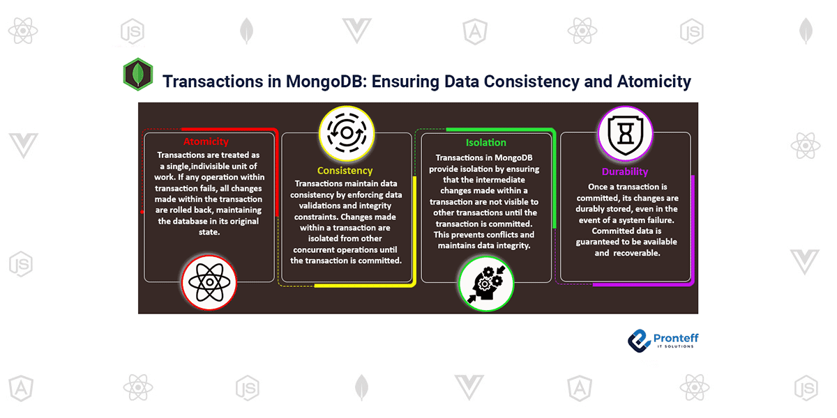 MongoDB transactions graphic illustrating ACID compliance for data integrity in Node.js applications
