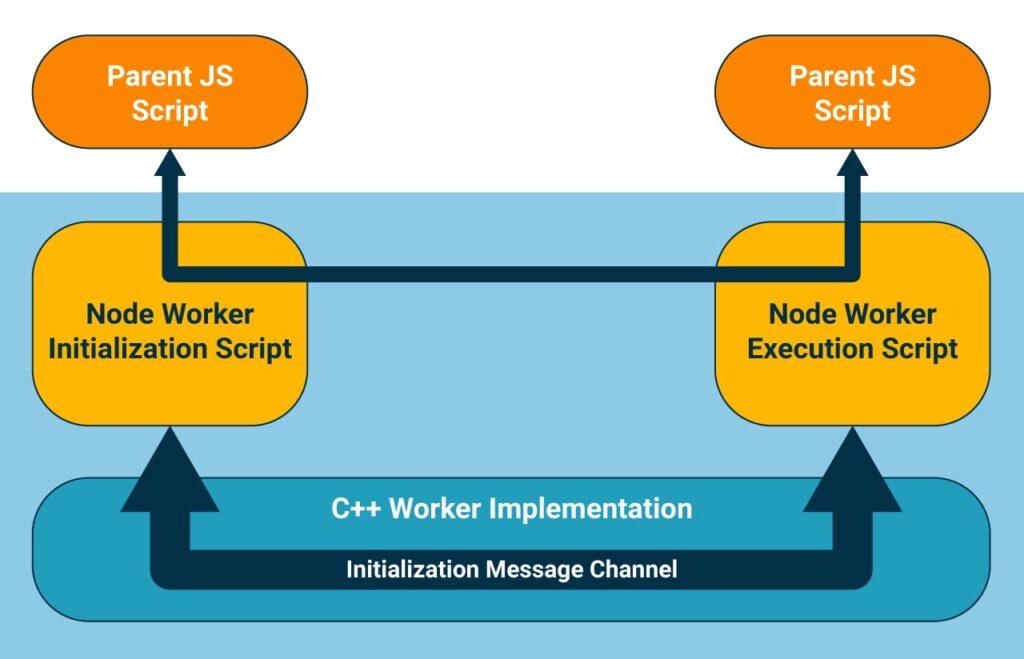 Diagram illustrating Node.js Worker Threads architecture for parallel processing of CPU-intensive tasks, enhancing performance and scalability.