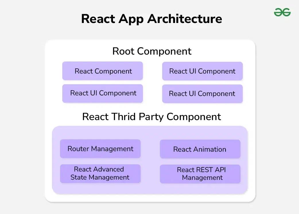 Diagram illustrating the Backend for Frontend (BFF) architecture for modern applications, integrating React and Node.js to enhance flexibility and performance