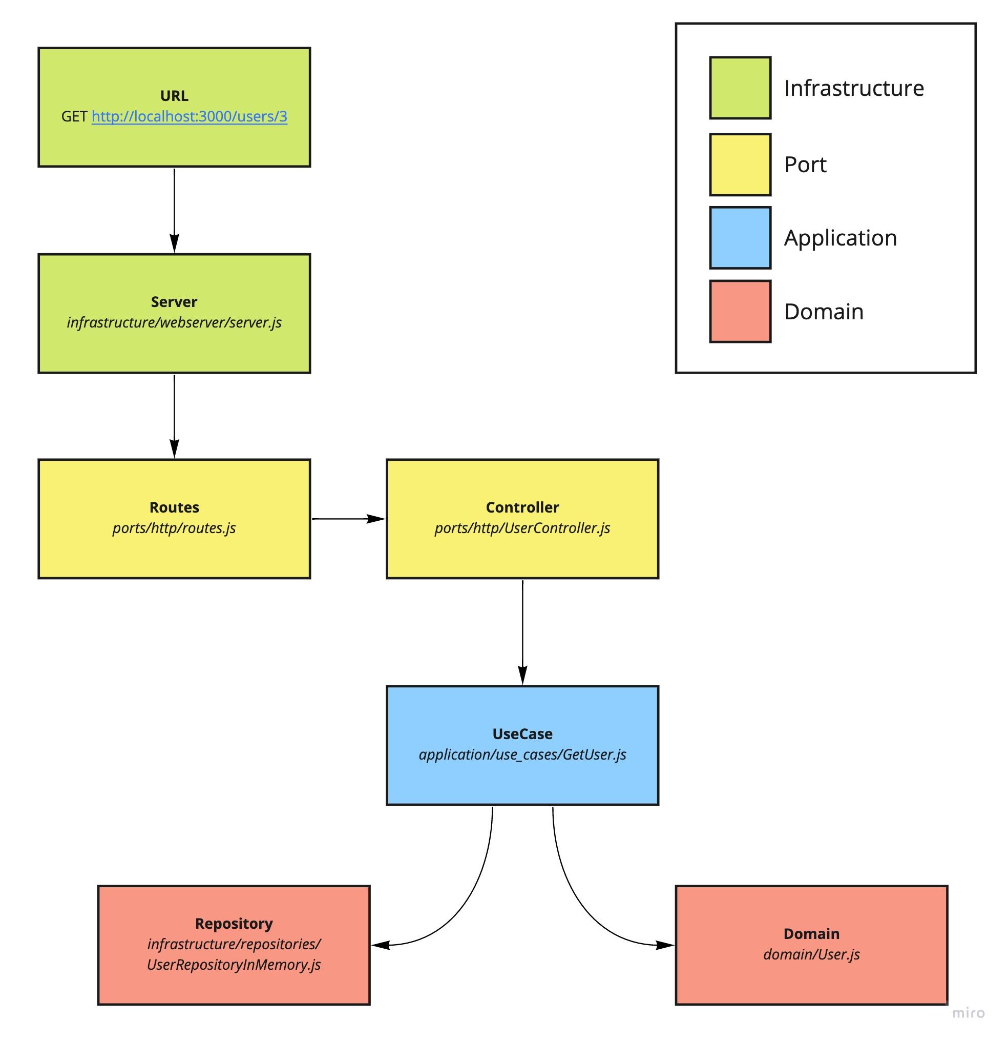 Diagram illustrating Clean Architecture principles applied to a Node.js application, showing a layered structure for sustainable and testable software development.