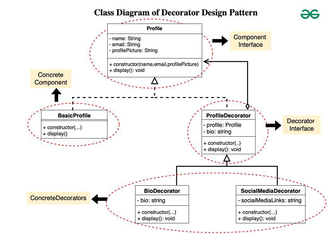 UML class diagram illustrating the Decorator Design Pattern in JavaScript, showcasing dynamic extension of object functionalities.