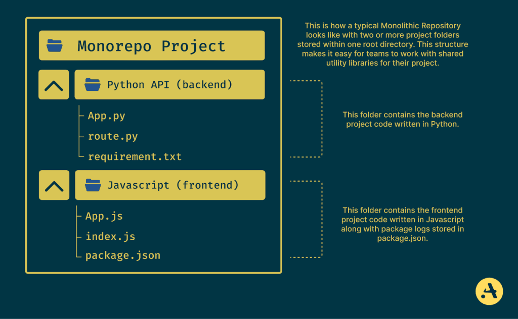 Diagram illustrating a monorepo directory structure with separate applications, packages, and libraries for React and Node.js projects, promoting scalable development.