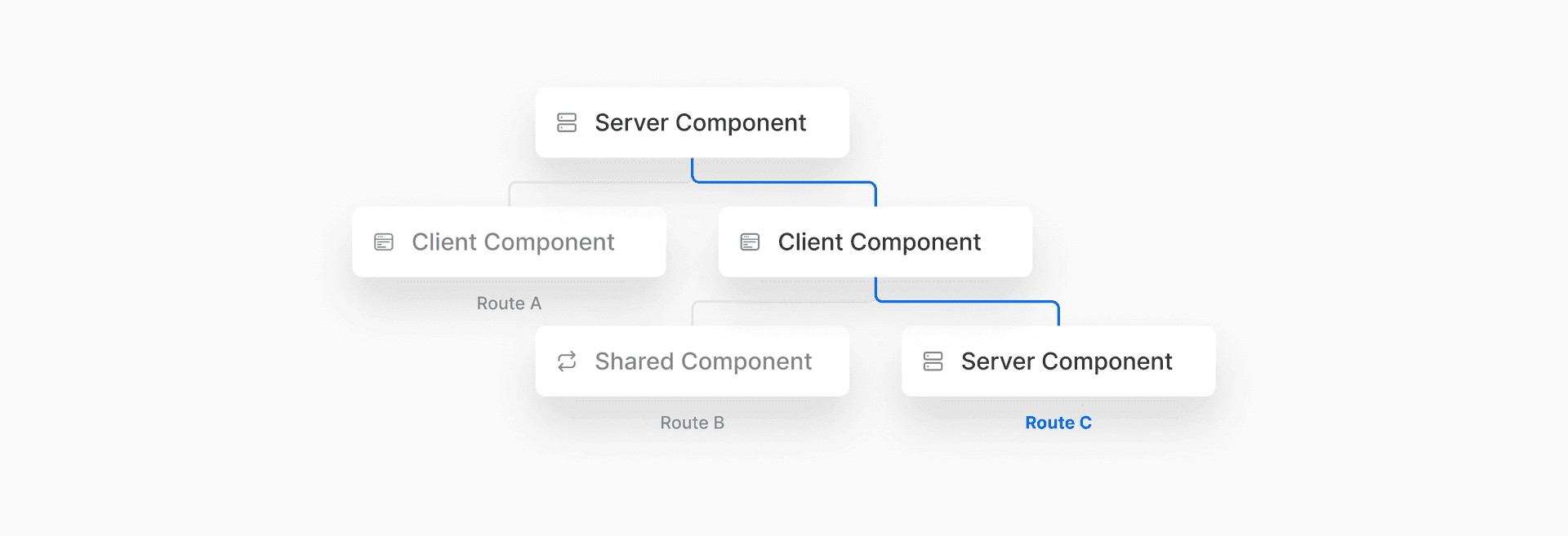 Diagram illustrating React Server Components architecture, showing the interaction between server and client for optimized Next.js App Router performance and improved web development experience.